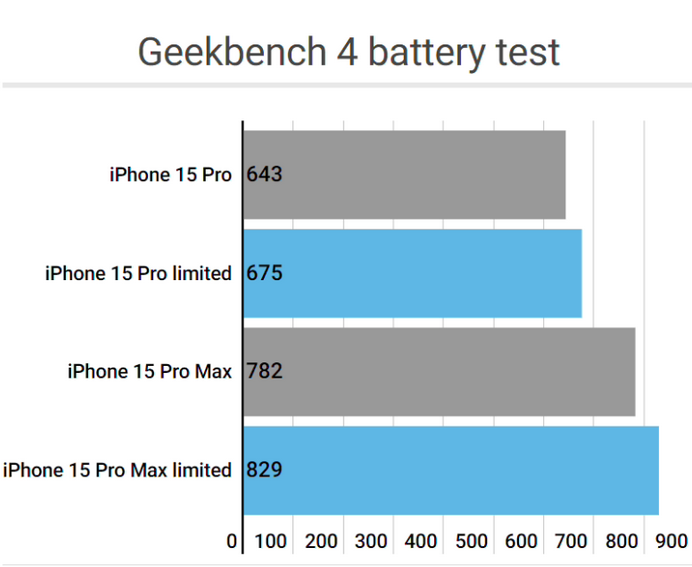 樟树apple维修站iPhone15Pro的ProMotion高刷功能耗电吗