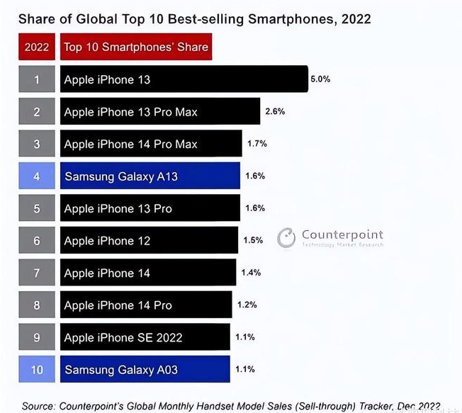 樟树苹果维修分享:为什么iPhone14的销量不如iPhone13? 