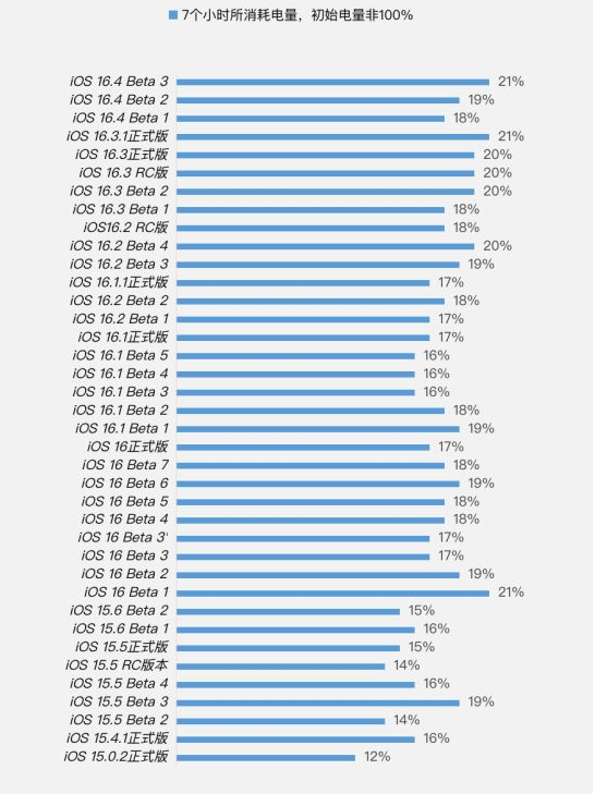 樟树苹果手机维修分享iOS 16.4 Beta 3续航跑分等测试结果汇总 