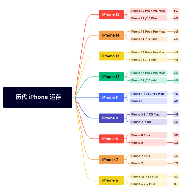 樟树苹果维修网点分享苹果历代iPhone运存汇总 