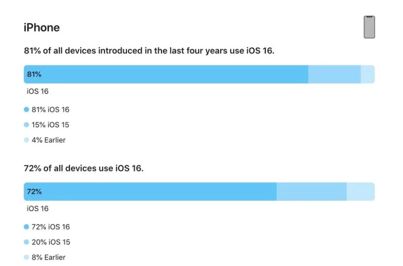 樟树苹果手机维修分享iOS 16 / iPadOS 16 安装率 