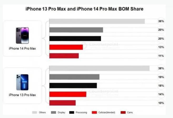 樟树苹果手机维修分享iPhone 14 Pro的成本和利润 