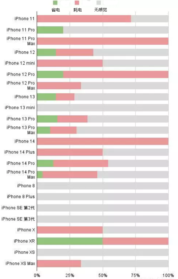 樟树苹果手机维修分享iOS16.2太耗电怎么办？iOS16.2续航不好可以降级吗？ 