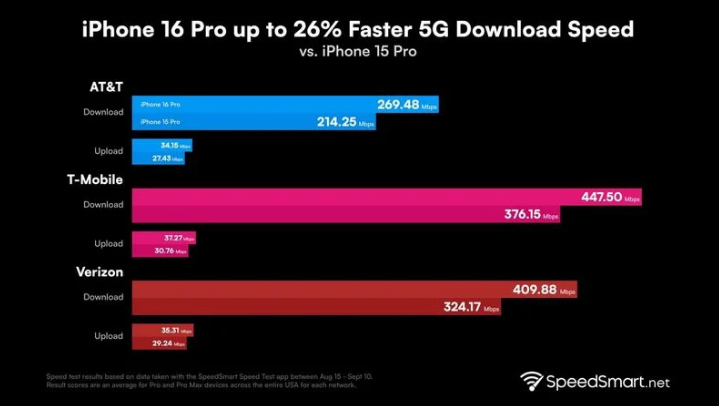 樟树苹果手机维修分享iPhone 16 Pro 系列的 5G 速度 